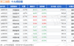 11月5日中证军工（399967）指数跌0.29%，成份股长城军工（601606）领跌
