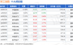 11月6日国证军工（399368）指数涨1.07%，成份股三角防务（300775）领涨