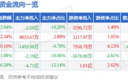 长城军工（601606）11月5日主力资金净卖出2.26亿元