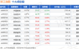 11月6日中证军工（399967）指数涨0.9%，成份股三角防务（300775）领涨