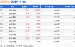 军工集团板块11月6日涨0.62%，航发科技领涨，主力资金净流出7.04亿元