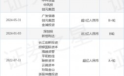 【投融资动态】众凌科技C轮融资，融资额超4亿人民币，投资方为深创投、建投投资等