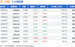 9月23日中证军工（399967）指数跌0.85%，成份股长城军工（601606）领跌