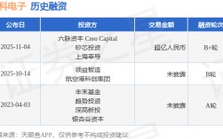 【投融资动态】铂科电子B+轮融资，融资额超亿人民币，投资方为六脉资本 Creo Capital、矽芯投资等
