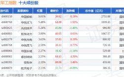 10月28日中证军工（399967）指数涨1.02%，成份股长城军工（601606）领涨
