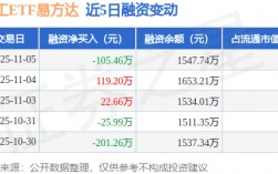 军工ETF易方达：11月5日融资买入160.24万元，融资融券余额1547.74万元