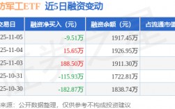 国防军工ETF：11月5日融资买入190.33万元，融资融券余额1917.45万元