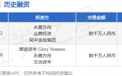 【投融资动态】山河数模Pre-A+轮融资，融资额数千万人民币，投资方为永鑫方舟、丛蓉投资等