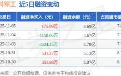 国科军工：11月5日融资买入2293.99万元，融资融券余额4.69亿元