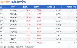 军工电子板块11月6日涨0.51%，华丰科技领涨，主力资金净流入1.32亿元