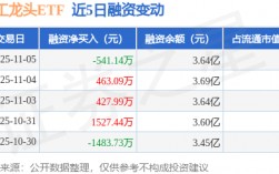 军工龙头ETF：11月5日融资买入4043.15万元，融资融券余额3.64亿元