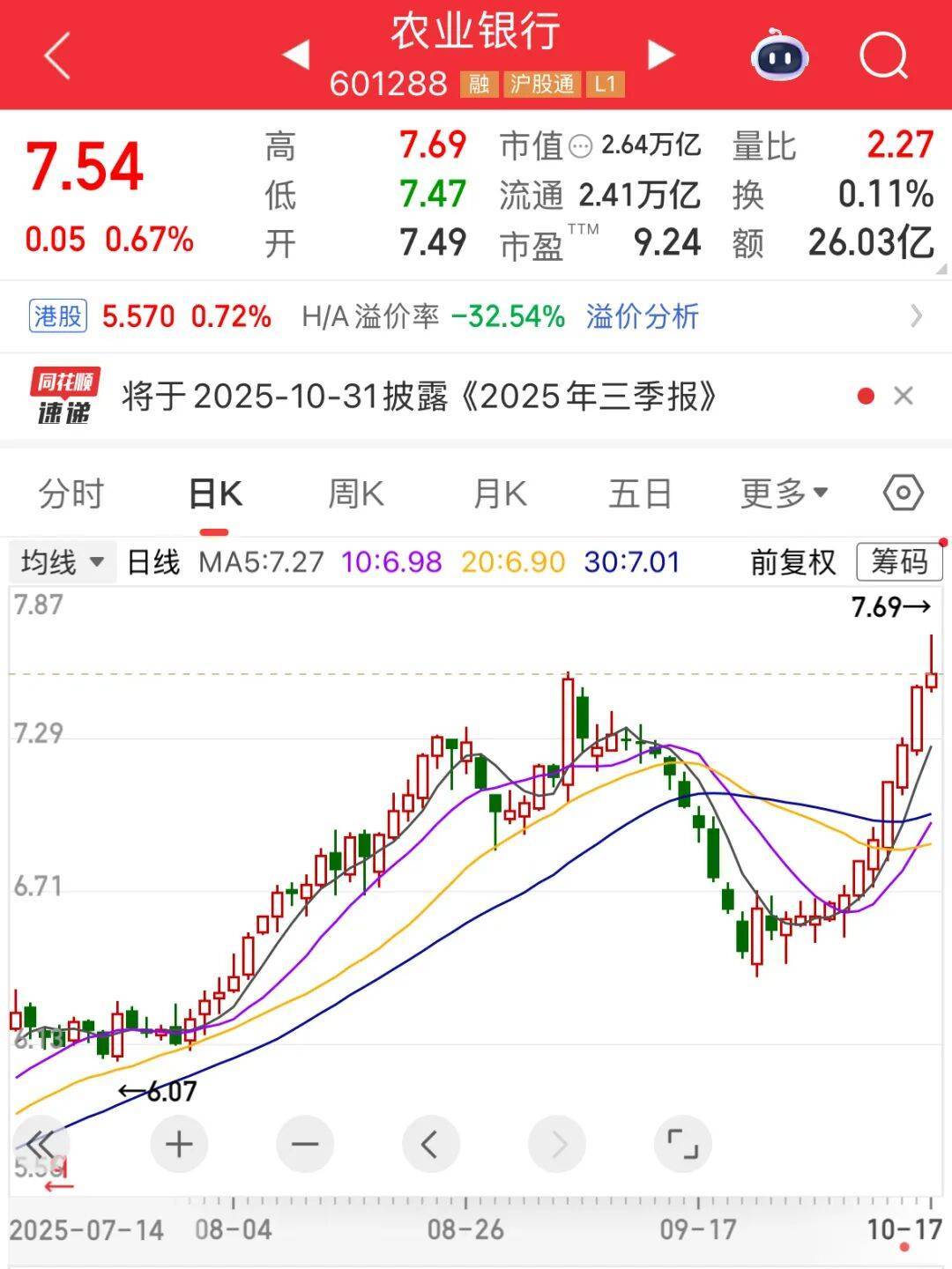 A股市值冠军，刚刚再创新纪录 热点新闻