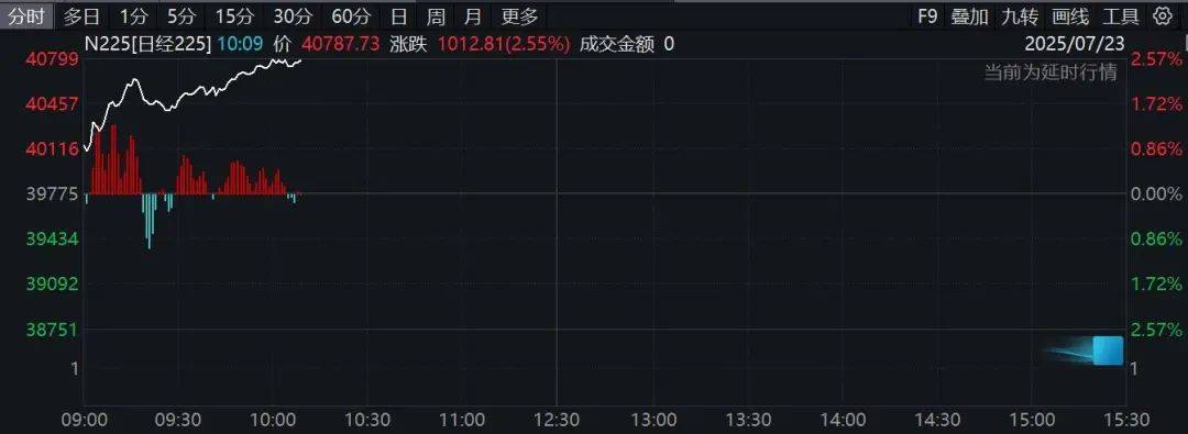 刚刚！日本股市大涨，韩国股市突发跳水！贸易谈判，大消息！ 刚刚！日本股市大涨，韩国股市突发跳水！贸易谈判，大消息！ 投资理财