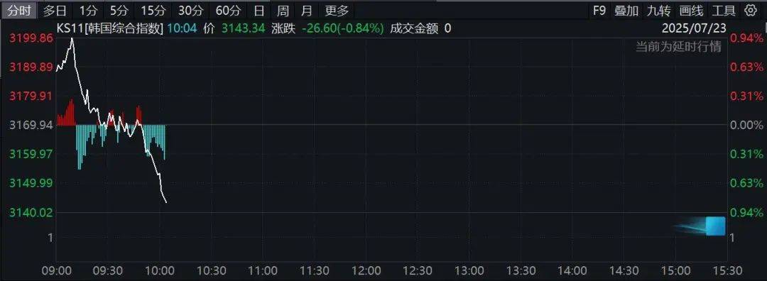 刚刚！日本股市大涨，韩国股市突发跳水！贸易谈判，大消息！ 刚刚！日本股市大涨，韩国股市突发跳水！贸易谈判，大消息！ 投资理财