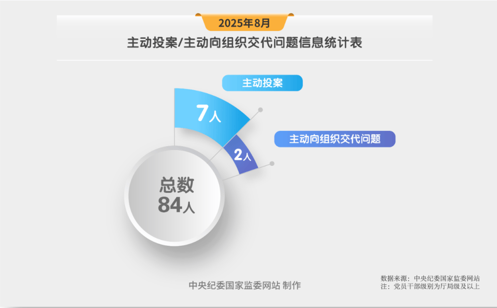 纪法百科·"数"读通报丨8月，查处132人…… 纪法百科·数读通报丨8月，查处132人…… 百事百科