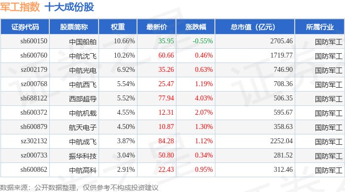 11月6日军工指数（399959）涨1.02%，成份股派克新材（605123）领涨 11月6日军工指数（399959）涨1.02%，成份股派克新材（605123）领涨 百事百科
