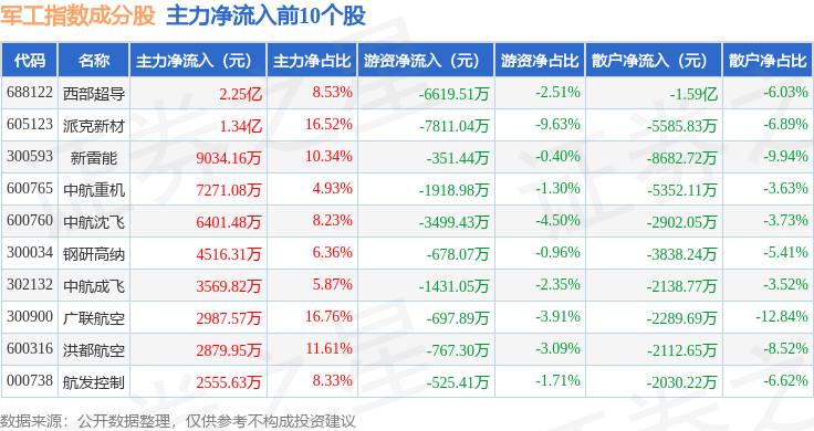 11月6日军工指数（399959）涨1.02%，成份股派克新材（605123）领涨 11月6日军工指数（399959）涨1.02%，成份股派克新材（605123）领涨 百事百科