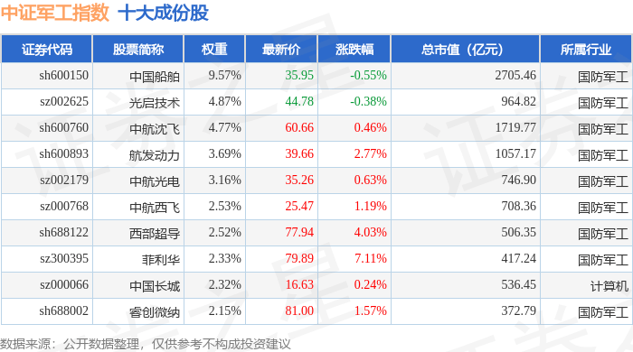 11月6日中证军工(399967)指数涨0.9%,成份股三角防务(300775)领涨 11月6日中证军工(399967)指数涨0.9%,成份股三角防务(300775)领涨 投资理财