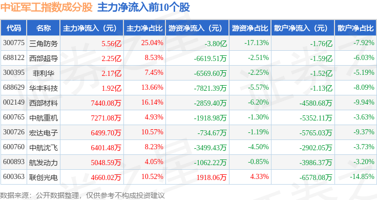 11月6日中证军工(399967)指数涨0.9%,成份股三角防务(300775)领涨 11月6日中证军工(399967)指数涨0.9%,成份股三角防务(300775)领涨 投资理财