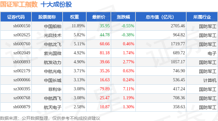 11月6日国证军工（399368）指数涨1.07%，成份股三角防务（300775）领涨 11月6日国证军工（399368）指数涨1.07%，成份股三角防务（300775）领涨 百事百科