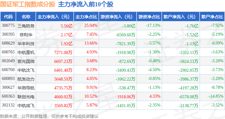 11月6日国证军工（399368）指数涨1.07%，成份股三角防务（300775）领涨 11月6日国证军工（399368）指数涨1.07%，成份股三角防务（300775）领涨 百事百科