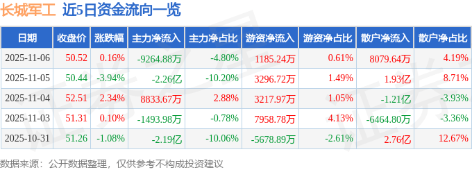 股票行情快报:长城军工(601606)11月6日主力资金净卖出9264.88万元 股票行情快报:长城军工(601606)11月6日主力资金净卖出9264.88万元 热点新闻
