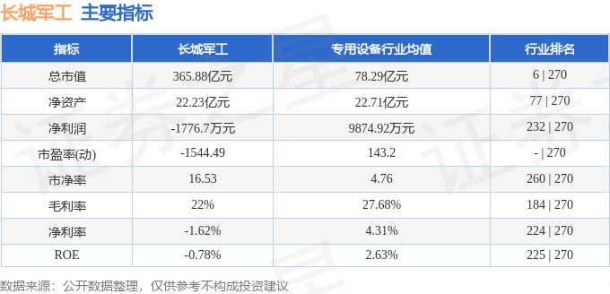 股票行情快报:长城军工(601606)11月6日主力资金净卖出9264.88万元 股票行情快报:长城军工(601606)11月6日主力资金净卖出9264.88万元 热点新闻