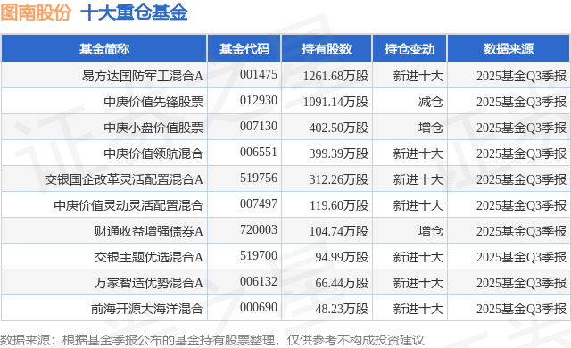 11月6日图南股份涨6.62%，易方达国防军工混合A基金重仓该股 11月6日图南股份涨6.62%，易方达国防军工混合A基金重仓该股 生活窍门