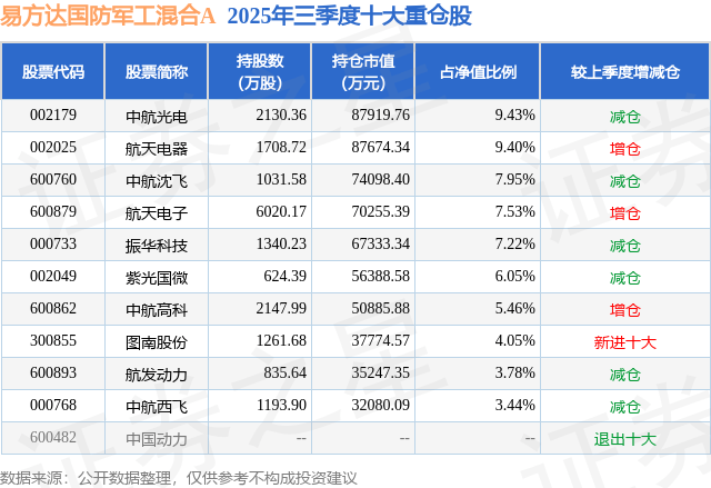 11月6日图南股份涨6.62%，易方达国防军工混合A基金重仓该股 11月6日图南股份涨6.62%，易方达国防军工混合A基金重仓该股 生活窍门