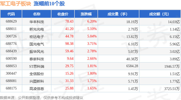 军工电子板块11月6日涨0.51%,华丰科技领涨,主力资金净流入1.32亿元 军工电子板块11月6日涨0.51%,华丰科技领涨,主力资金净流入1.32亿元 生活窍门