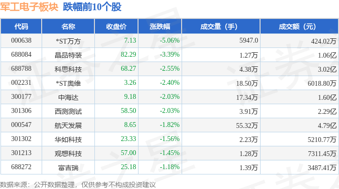 军工电子板块11月6日涨0.51%,华丰科技领涨,主力资金净流入1.32亿元 军工电子板块11月6日涨0.51%,华丰科技领涨,主力资金净流入1.32亿元 生活窍门