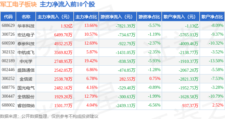 军工电子板块11月6日涨0.51%,华丰科技领涨,主力资金净流入1.32亿元 军工电子板块11月6日涨0.51%,华丰科技领涨,主力资金净流入1.32亿元 生活窍门