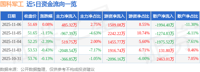 股票行情快报：国科军工（688543）11月6日主力资金净买入485.32万元 股票行情快报：国科军工（688543）11月6日主力资金净买入485.32万元 热点新闻