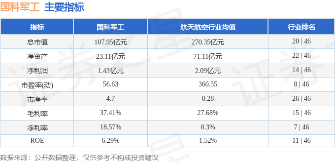 股票行情快报：国科军工（688543）11月6日主力资金净买入485.32万元 股票行情快报：国科军工（688543）11月6日主力资金净买入485.32万元 热点新闻
