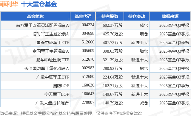 11月6日菲利华涨7.11%，南方军工改革灵活配置混合A基金重仓该股 11月6日菲利华涨7.11%，南方军工改革灵活配置混合A基金重仓该股 生活窍门