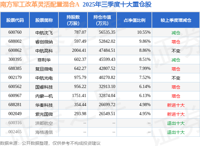 11月6日菲利华涨7.11%，南方军工改革灵活配置混合A基金重仓该股 11月6日菲利华涨7.11%，南方军工改革灵活配置混合A基金重仓该股 生活窍门