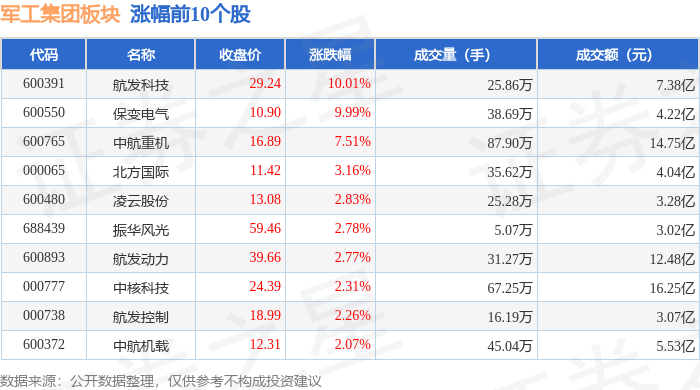 军工集团板块11月6日涨0.62%，航发科技领涨，主力资金净流出7.04亿元 军工集团板块11月6日涨0.62%，航发科技领涨，主力资金净流出7.04亿元 生活窍门