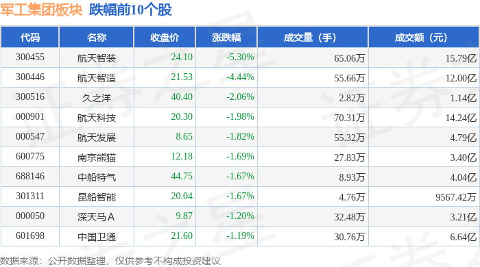 军工集团板块11月6日涨0.62%，航发科技领涨，主力资金净流出7.04亿元 军工集团板块11月6日涨0.62%，航发科技领涨，主力资金净流出7.04亿元 生活窍门