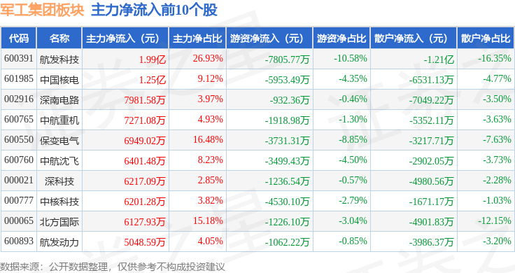 军工集团板块11月6日涨0.62%，航发科技领涨，主力资金净流出7.04亿元 军工集团板块11月6日涨0.62%，航发科技领涨，主力资金净流出7.04亿元 生活窍门
