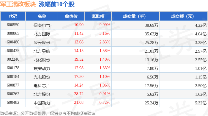 军工混改板块11月6日涨0.34%,保变电气领涨,主力资金净流出1.25亿元 军工混改板块11月6日涨0.34%,保变电气领涨,主力资金净流出1.25亿元 热点新闻