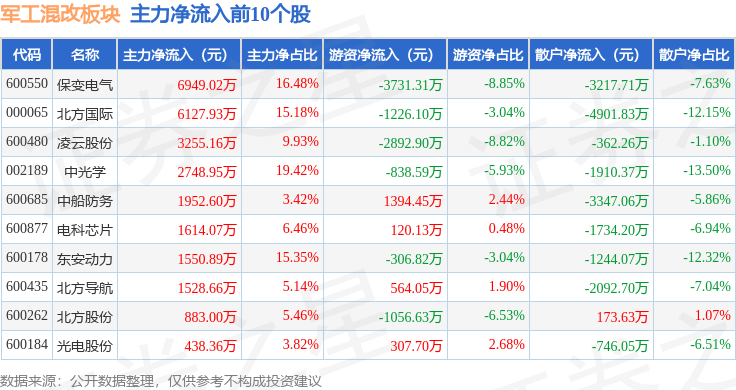 军工混改板块11月6日涨0.34%,保变电气领涨,主力资金净流出1.25亿元 军工混改板块11月6日涨0.34%,保变电气领涨,主力资金净流出1.25亿元 热点新闻