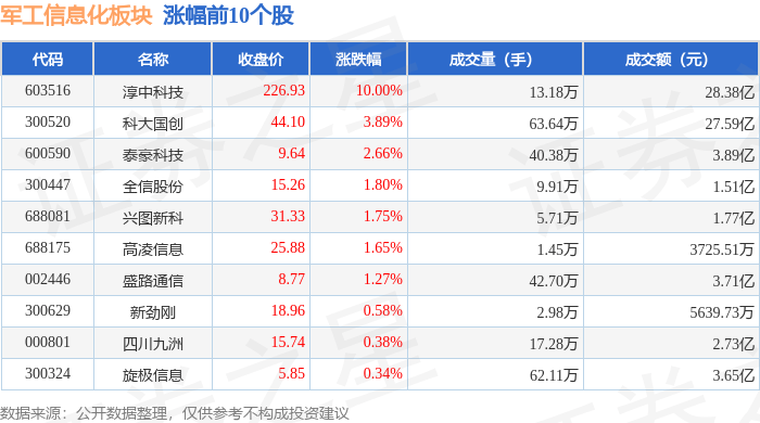 军工信息化板块11月6日涨0.95%，淳中科技领涨，主力资金净流出4.59亿元 军工信息化板块11月6日涨0.95%，淳中科技领涨，主力资金净流出4.59亿元 生活窍门
