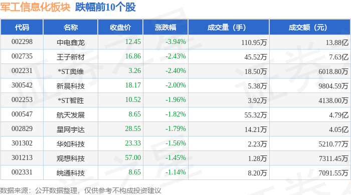 军工信息化板块11月6日涨0.95%，淳中科技领涨，主力资金净流出4.59亿元 军工信息化板块11月6日涨0.95%，淳中科技领涨，主力资金净流出4.59亿元 生活窍门
