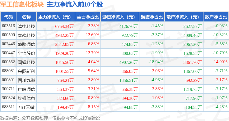 军工信息化板块11月6日涨0.95%，淳中科技领涨，主力资金净流出4.59亿元 军工信息化板块11月6日涨0.95%，淳中科技领涨，主力资金净流出4.59亿元 生活窍门