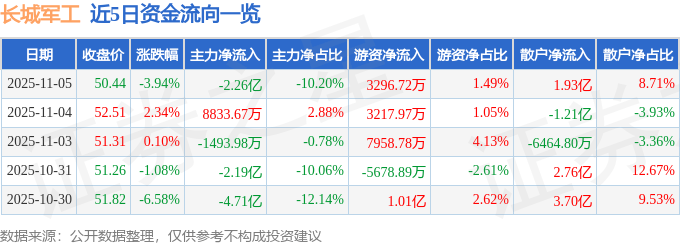 长城军工(601606)11月5日主力资金净卖出2.26亿元 长城军工(601606)11月5日主力资金净卖出2.26亿元 生活窍门