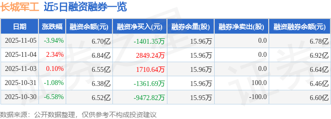 长城军工(601606)11月5日主力资金净卖出2.26亿元 长城军工(601606)11月5日主力资金净卖出2.26亿元 生活窍门