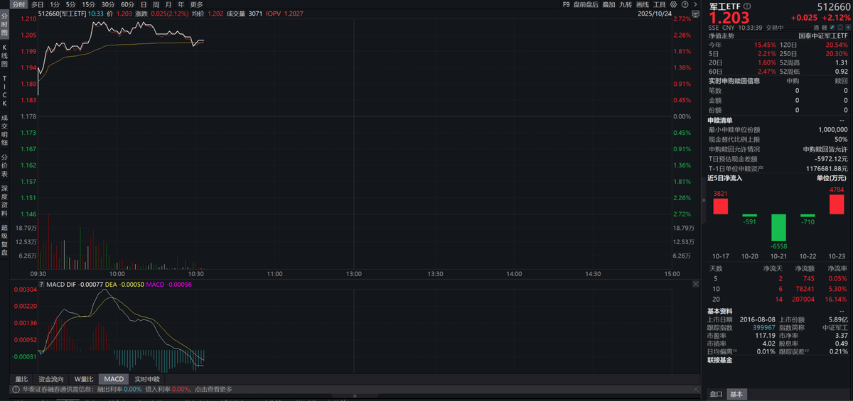 重磅会议提振国防军工,军工ETF(512660)涨超2%,资金积极布局 重磅会议提振国防军工,军工ETF(512660)涨超2%,资金积极布局 生活窍门