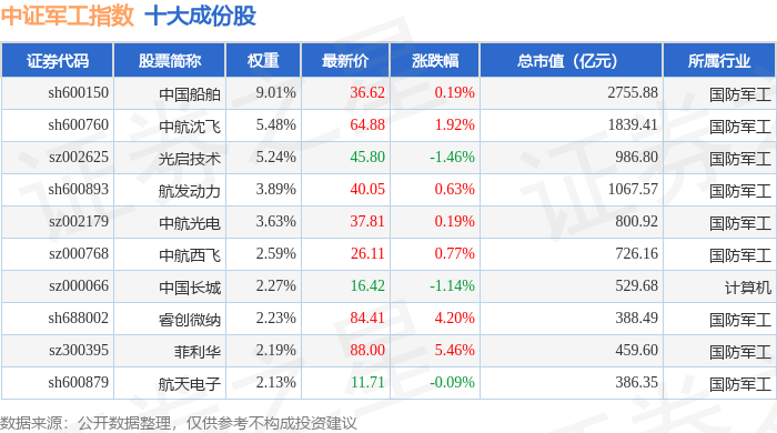 10月28日中证军工（399967）指数涨1.02%，成份股长城军工（601606）领涨 10月28日中证军工（399967）指数涨1.02%，成份股长城军工（601606）领涨 投资理财