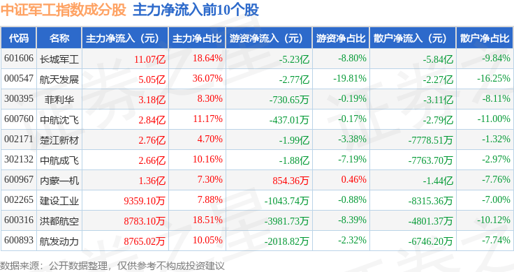 10月28日中证军工（399967）指数涨1.02%，成份股长城军工（601606）领涨 10月28日中证军工（399967）指数涨1.02%，成份股长城军工（601606）领涨 投资理财