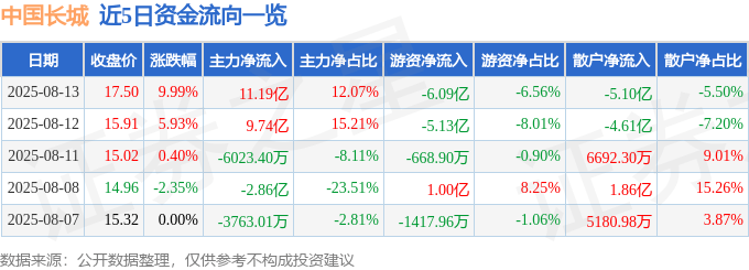 8月13日长城军工涨停分析:重组预期、业绩改善、军工景气驱动 生活窍门